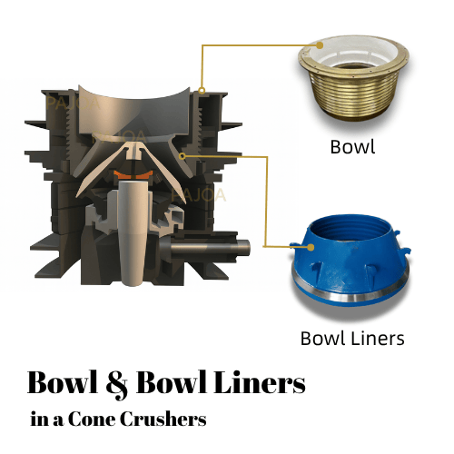 Bowl & Bowl Liners in a Cone Crushers