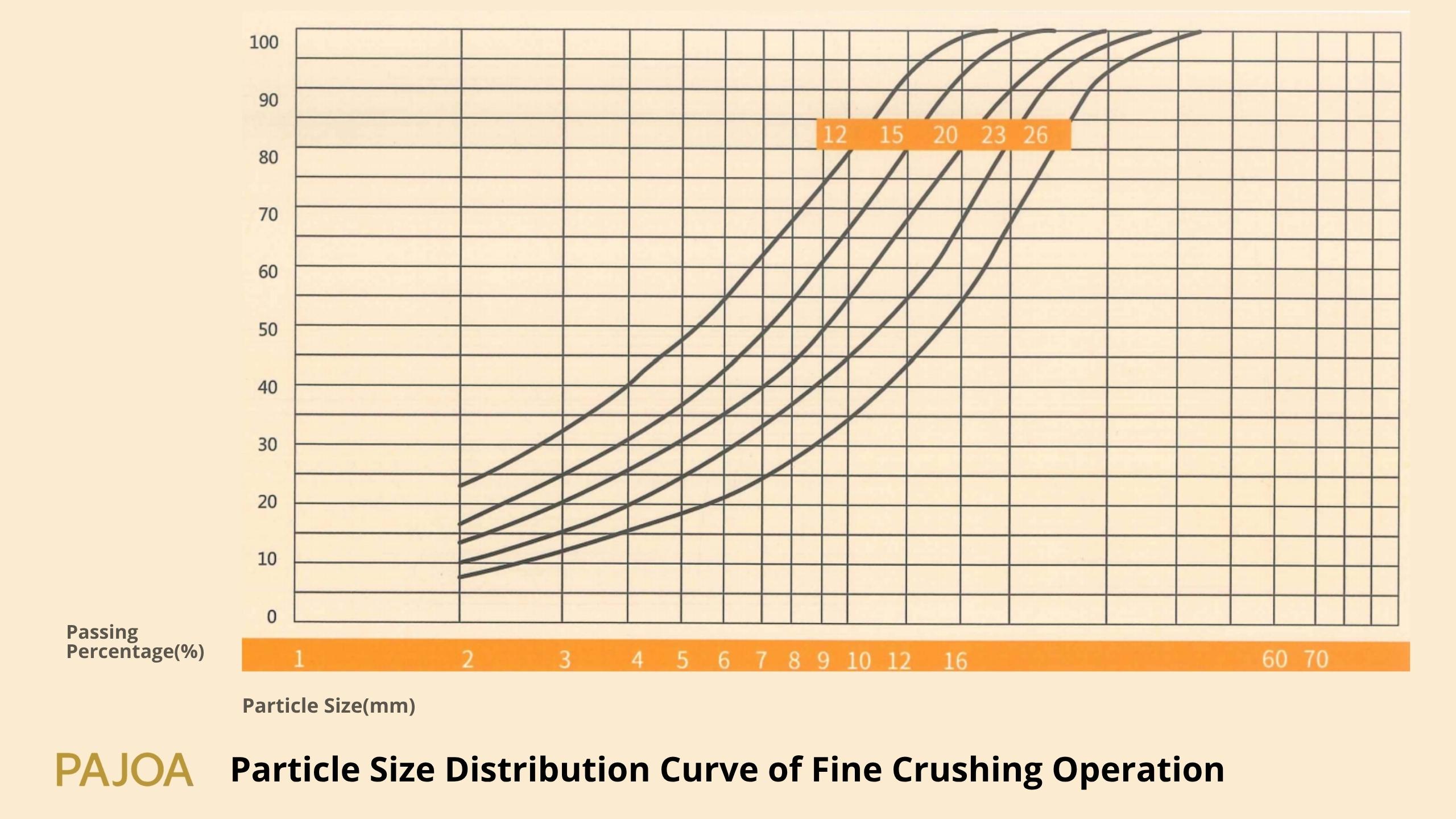 Particle Size Distribution Curve of Fine Crushing Operation of Yuek hs cone crusher